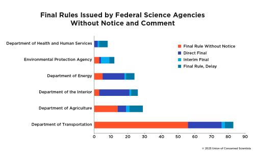 Final Rules Issued by Federal Science Agencies Without Notice and Comment