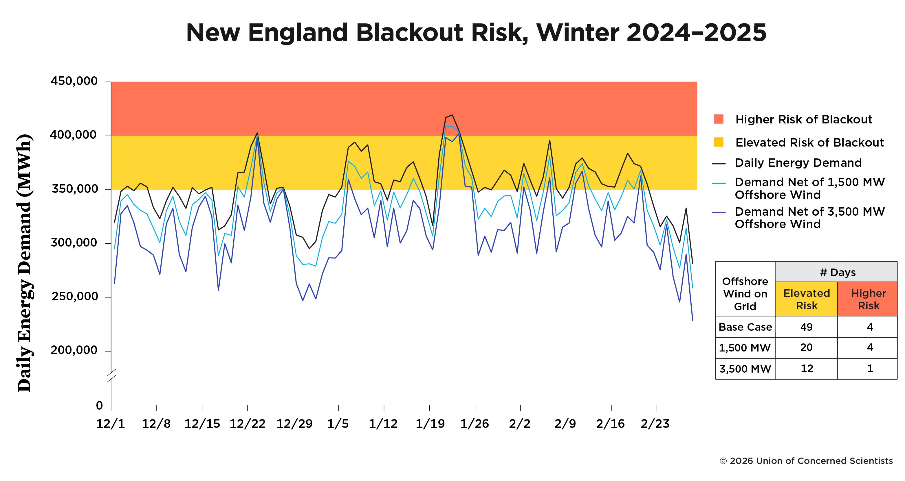 Figure 1. New England Blackout Risk, Winter 2024-2025