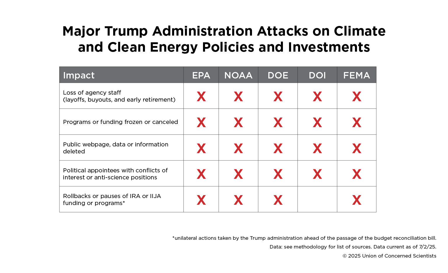 a chart showing five federal agencies and how their climate and energy efforts have been impacted by the Trump administration 