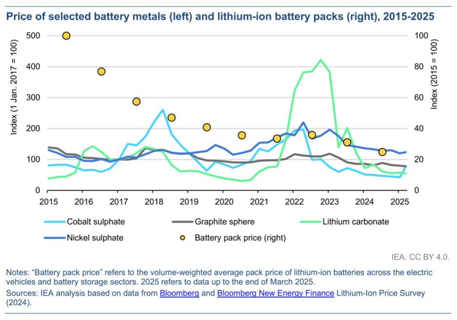 a chart by the IEA comparing prices of selected battery metals 